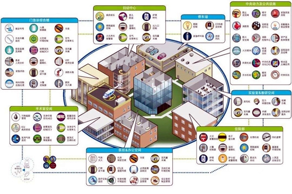 智能樓宇自控系統(tǒng)的集成目標(biāo)是什么？