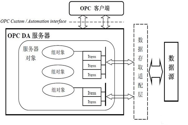 樓宇自動(dòng)化系統(tǒng)為什么要用OPC技術(shù)？怎么用？