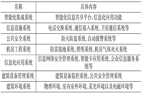 樓宇控制系統(tǒng)相關(guān)應(yīng)用技術(shù)介紹！