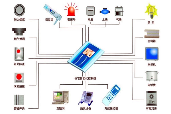 樓宇自動化技術在設備故障檢測方面的應用！