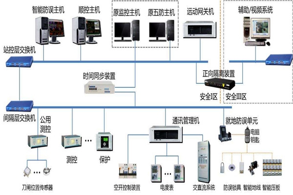 樓宇智能化系統(tǒng)結(jié)構(gòu)的選擇！