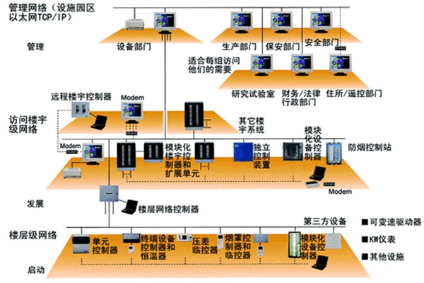 樓宇自動(dòng)化技術(shù)的實(shí)踐！