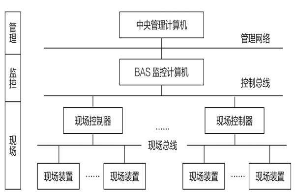 34層大廈樓宇自動化系統(tǒng)應(yīng)用實例！