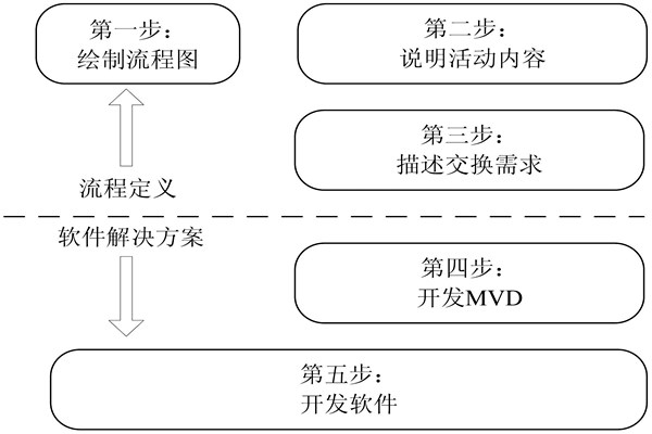 樓宇自控IDM方法的開發(fā)步驟！