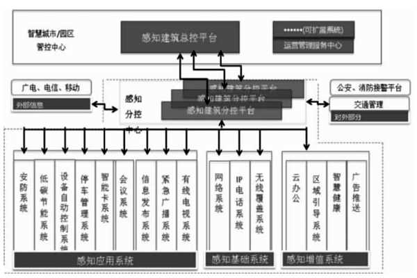 樓宇智能化結(jié)合互聯(lián)網(wǎng)打造分級式統(tǒng)一管控平臺！