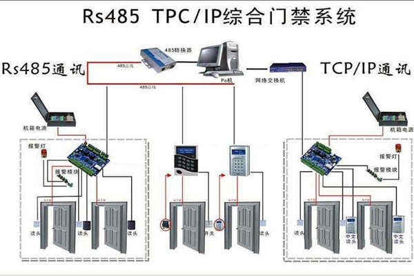 樓宇安全怎么保證？樓宇控制系統有門禁！