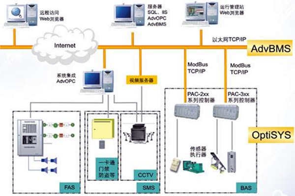 全面樓宇自動(dòng)化系統(tǒng)的的構(gòu)建！