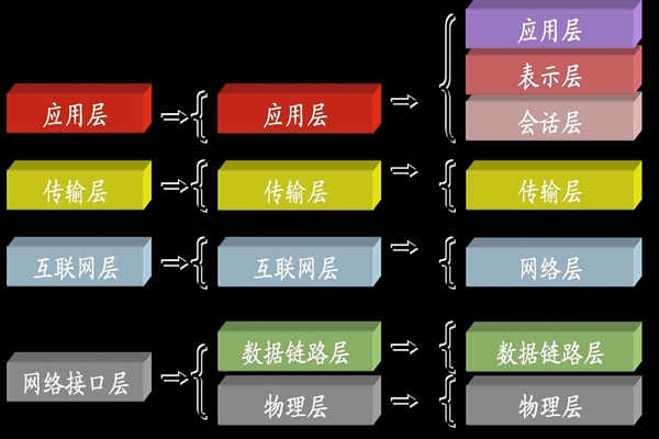 ba樓宇自控系統(tǒng)中所說的TCP/IP是指什么？