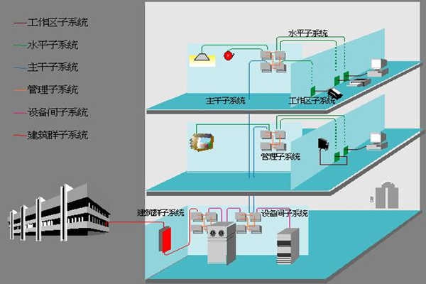 醫(yī)院樓宇自動(dòng)化如何部署綜合布線系統(tǒng)？