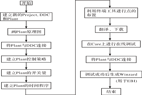 CARE軟件在樓宇智能化系統(tǒng)中的應(yīng)用！