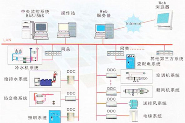 樓宇自控系統(tǒng)的常用的協(xié)議有哪些？