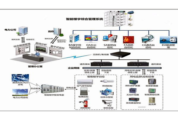 智能樓宇控制系統簡單的規(guī)劃設計