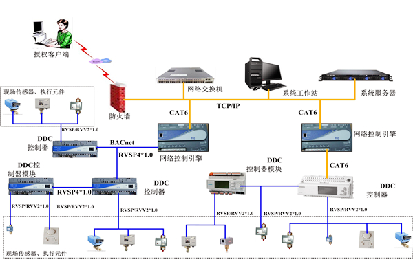 消防系統(tǒng)在樓宇控制系統(tǒng)中的應用