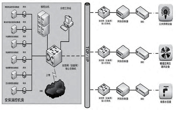 你是如何理解樓宇自控的？