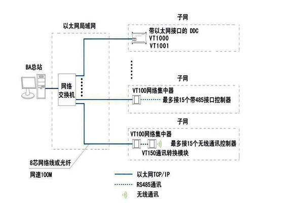 智能樓宇自控系統(tǒng)面向協(xié)議的糾紛！