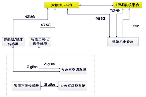 如何設(shè)計(jì)出一個(gè)高效的樓宇自控BAS系統(tǒng)？