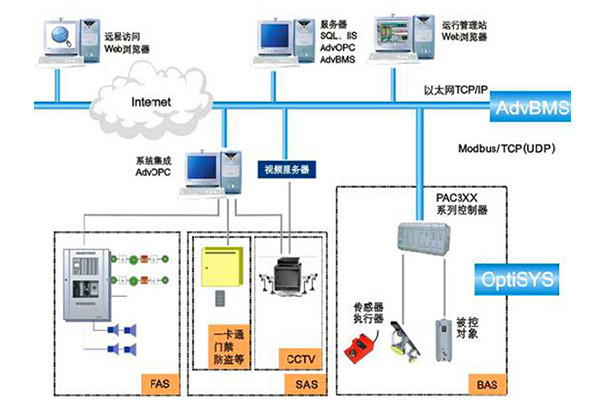 智能樓宇自控系統(tǒng)的串行通信方式