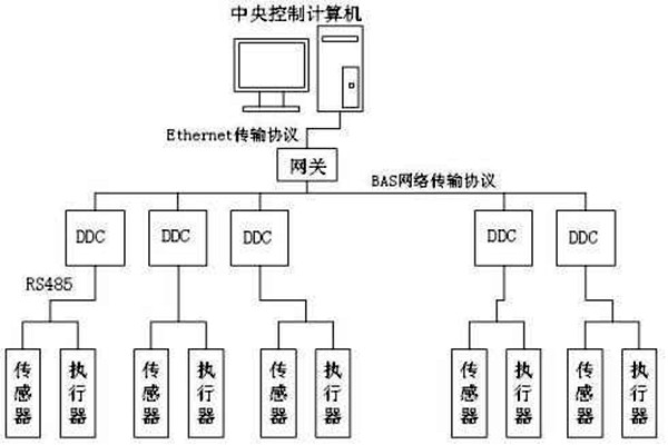 樓宇自控如何保證管理質(zhì)量？