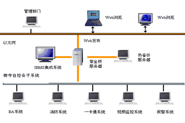 樓宇智能化系統(tǒng)如何發(fā)揮作用？