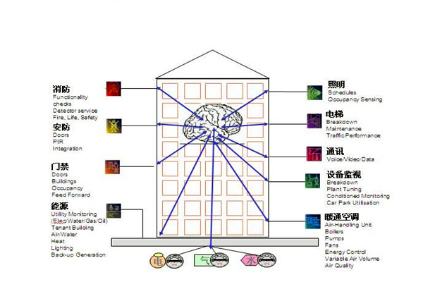 樓宇自控通訊及控制系統(tǒng)的科學性！