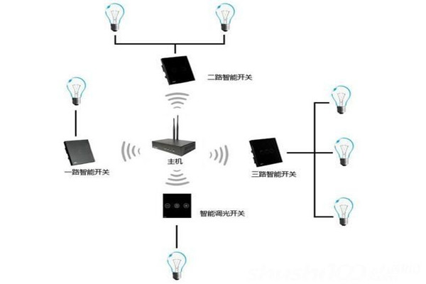 電氣照明技術(shù)在樓宇自控中的應用！