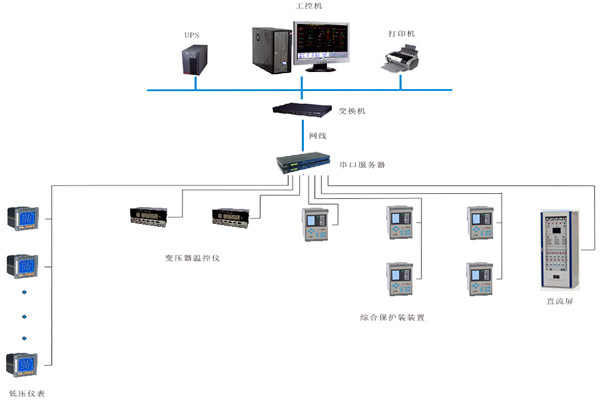 如何對(duì)變配電監(jiān)控系統(tǒng)進(jìn)行性能測(cè)試？