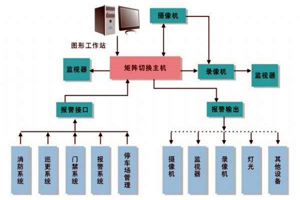 樓宇智能化系統(tǒng)的進度跟蹤調(diào)整！