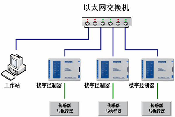 樓宇自動化系統(tǒng)的運維理念！