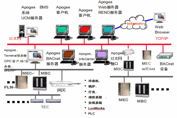 樓宇智能化系統(tǒng)安防工程的管理建議！