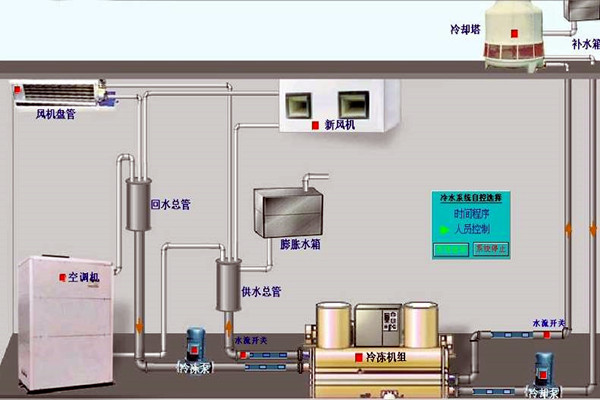 我國(guó)樓宇自動(dòng)化技術(shù)的歷史狀況如何？