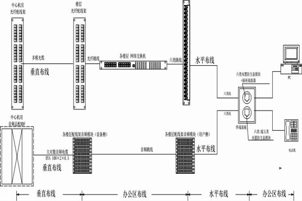 怎么操作綜合布線？某大樓樓宇自控系統(tǒng)清晰展現！