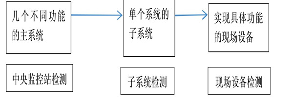 樓宇自動(dòng)化系統(tǒng)正規(guī)的檢測方法！