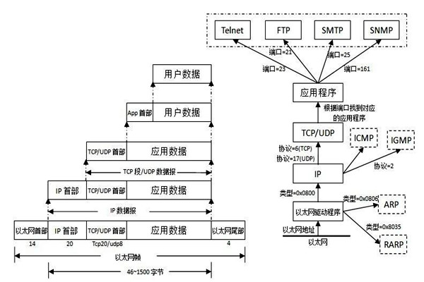 TCP/IP協(xié)議是樓宇自控系統(tǒng)集成的重要手段！