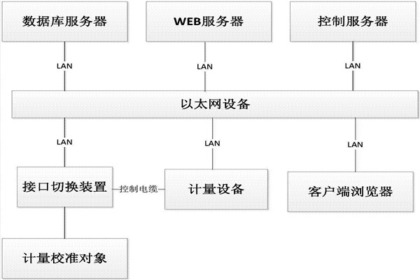 樓宇控制系統(tǒng)的B/S軟件框架！