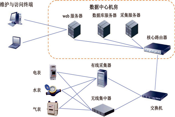 樓宇智能化能耗監(jiān)測(cè)系統(tǒng)的建設(shè)方案！