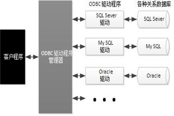 ODBC技術(shù)實(shí)現(xiàn)了樓宇自動化系統(tǒng)的集成！