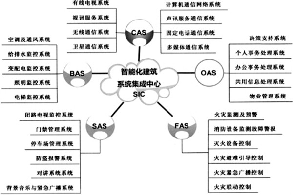 樓宇智能化系統(tǒng)的建設(shè)有哪些目的？