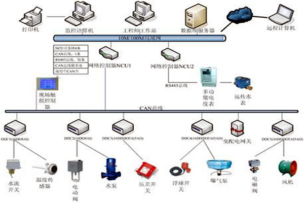 樓宇自控技術(shù)的應(yīng)用現(xiàn)狀！