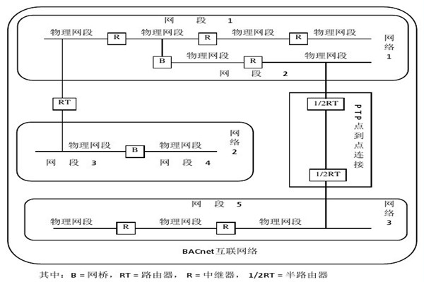 樓宇智能化系統(tǒng)的設(shè)備選用和協(xié)議選擇問題！