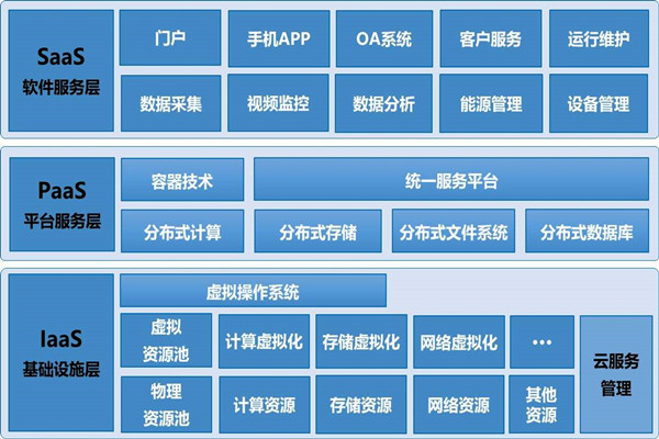 基于云平臺的樓宇自控系統(tǒng)構(gòu)架！