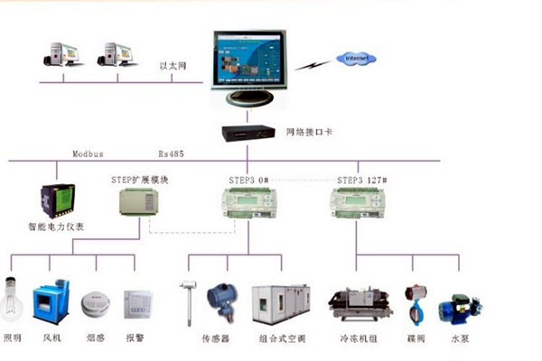 智能樓宇控制系統(tǒng)的調試、試運行及驗收！(圖2)