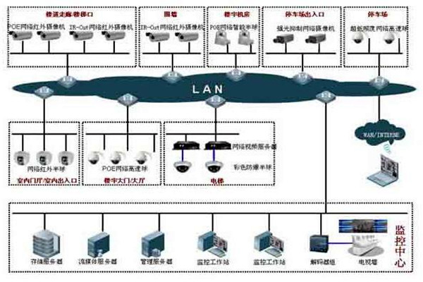 樓宇自控系統(tǒng)的集散型網(wǎng)絡結(jié)構(gòu)！