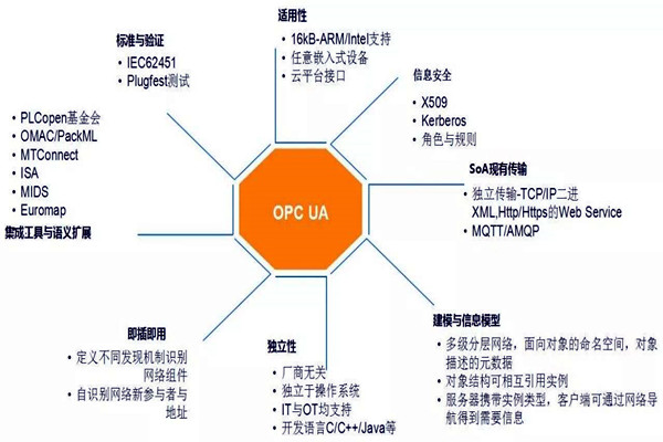 樓宇自動化系統(tǒng)模型的技術(shù)特點(diǎn)！