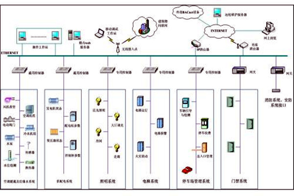 樓宇自控系統(tǒng)市場亂不亂，八個問題說了算！