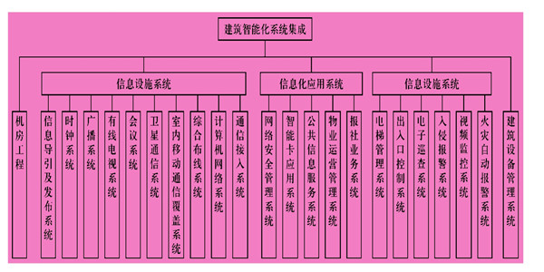 樓宇智能化系統(tǒng)主要由什么組成？