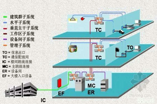 樓宇智能化系統(tǒng)的線(xiàn)路研究！