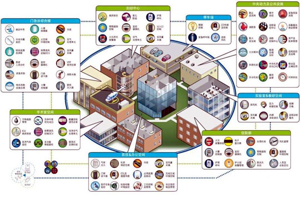 智能樓宇自控系統(tǒng)的集成目標(biāo)是什么？