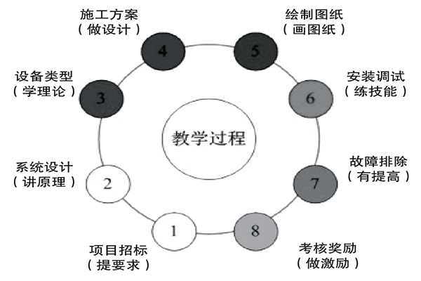 基于實(shí)踐的樓宇控制課程設(shè)計(jì)理念！