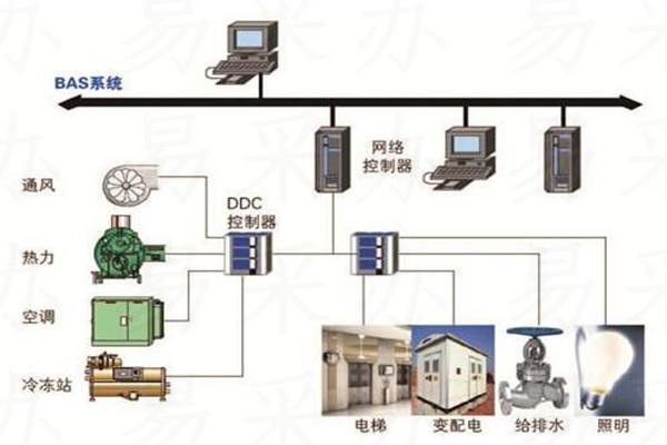 樓宇自控系統(tǒng)可選用哪種技術？(圖1)