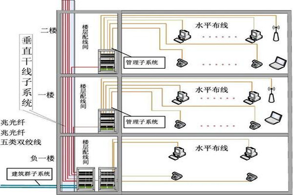 樓宇自動(dòng)化綜合布線的部署流程！(圖2)